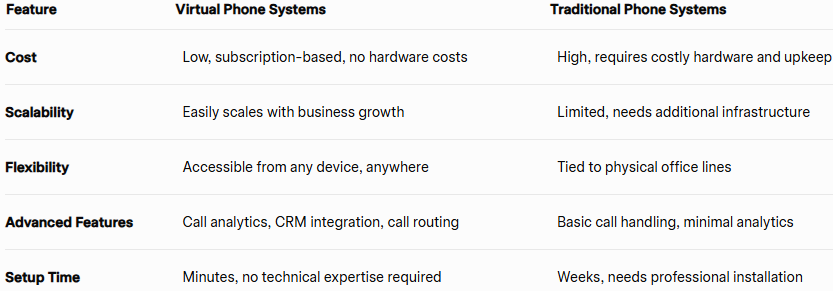 Benefits of Virtual Phone Systems