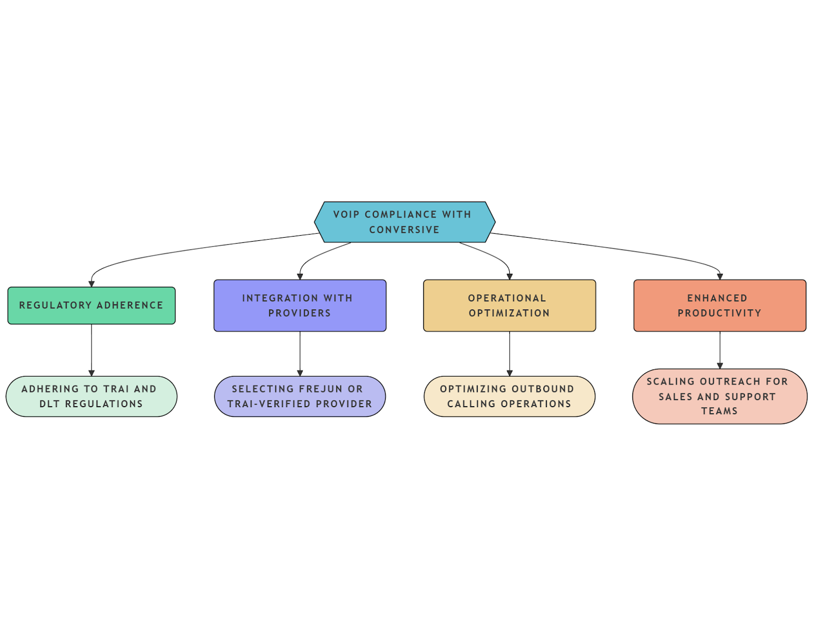 VOIP Compliance with Conversive