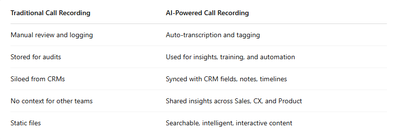 Traditional Vs AI Powered Call Recording