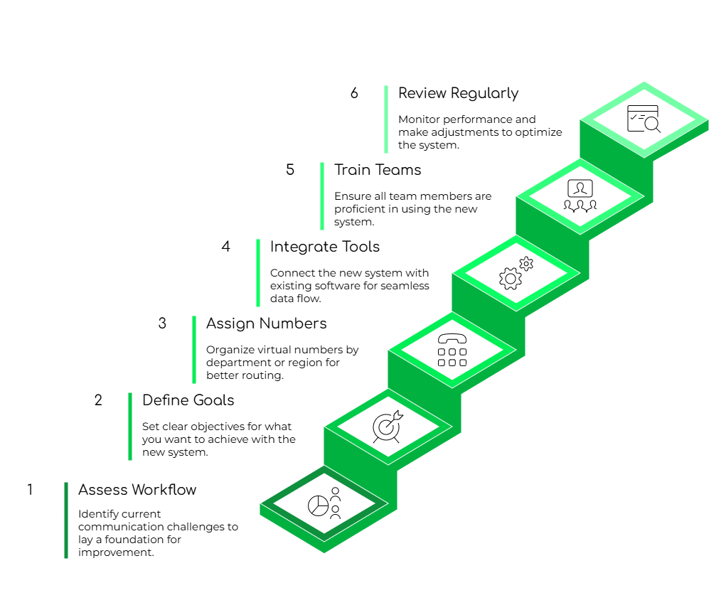 Setting up of Virtual phone system