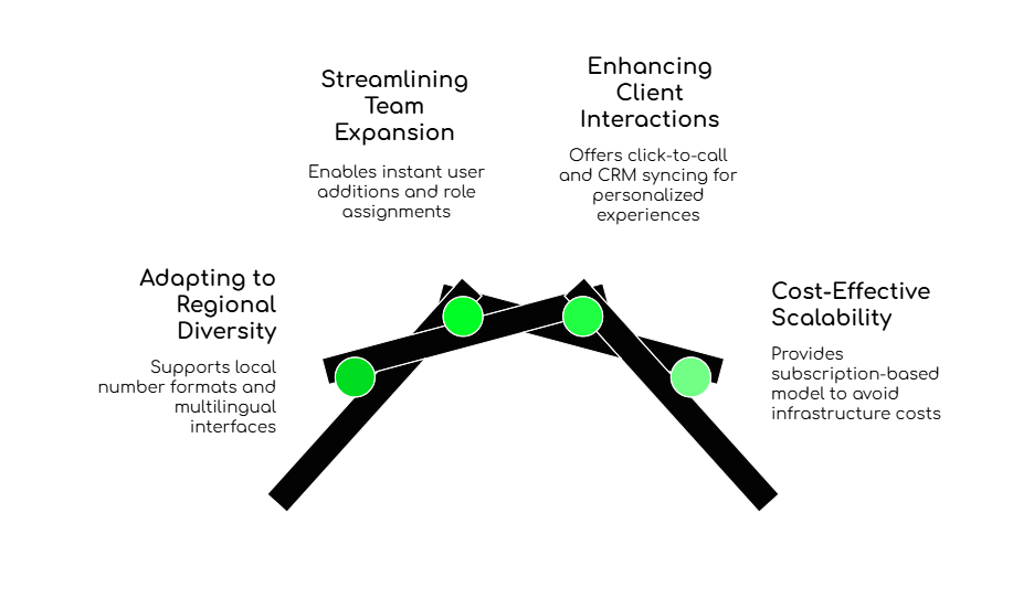 Scaling Communication