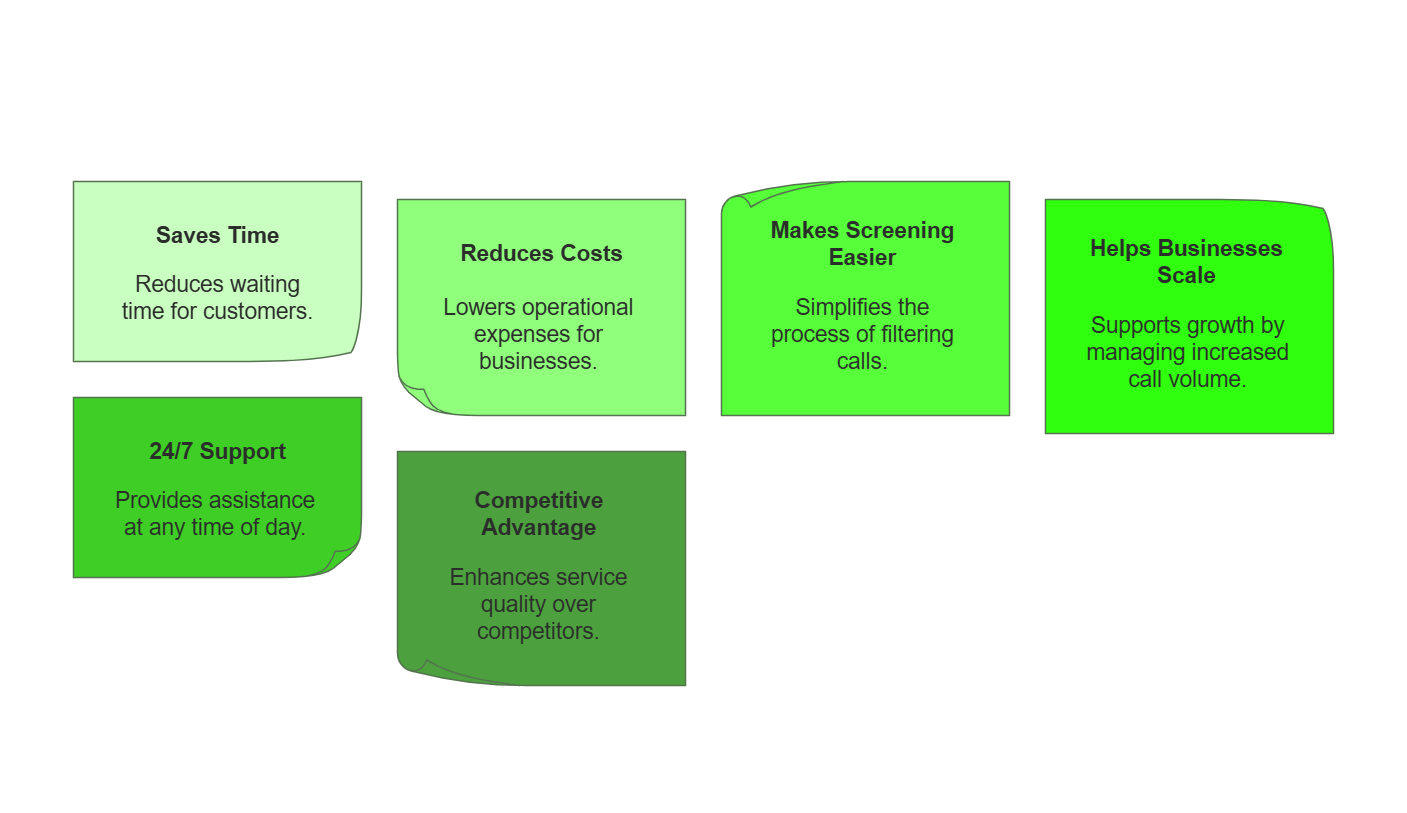 Benefits of an IVR system