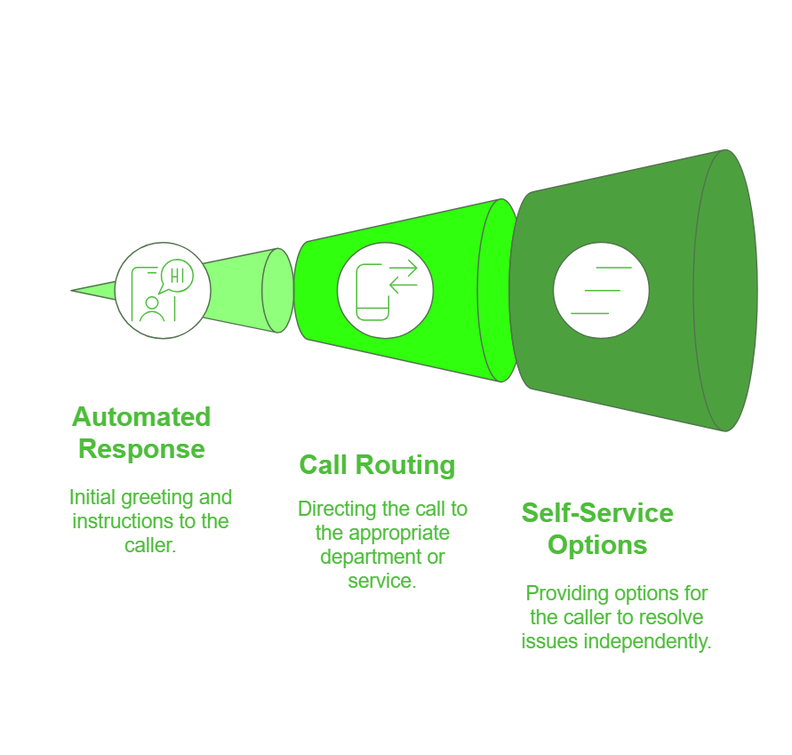 IVR Call Flow