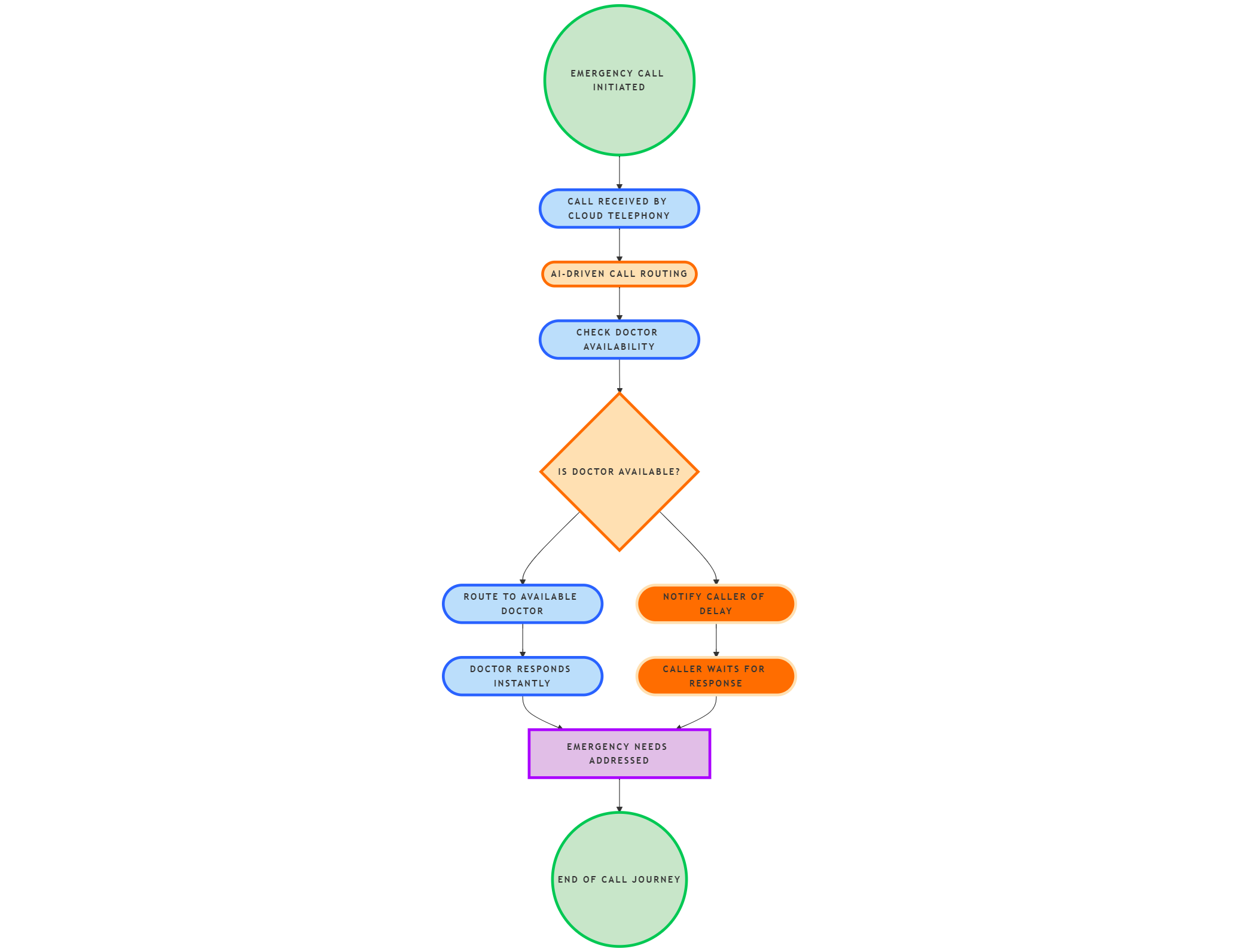 Emergency Call Handling with Cloud Telephony