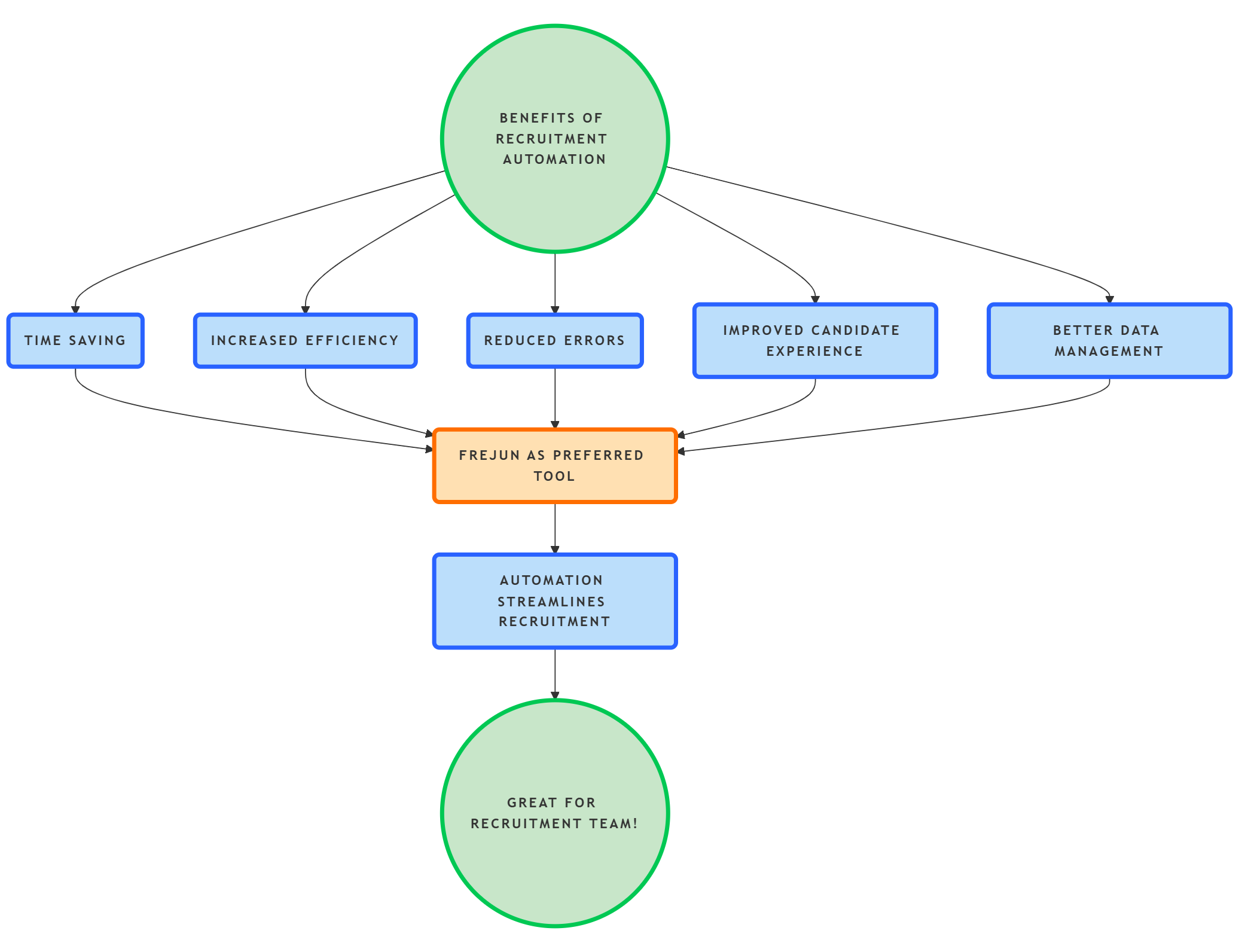 Benefits of Recruitment Automation