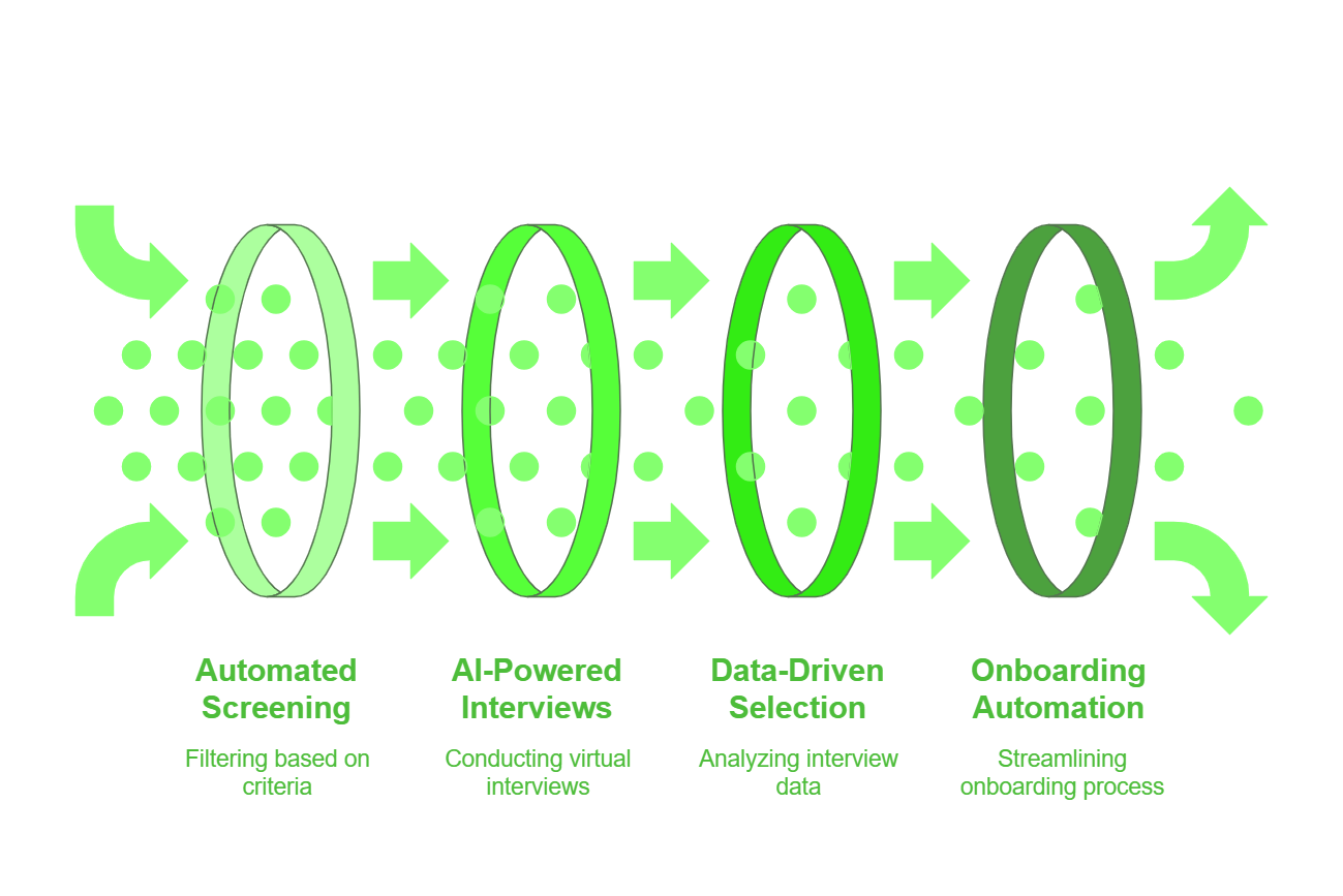 Recruitment Automation