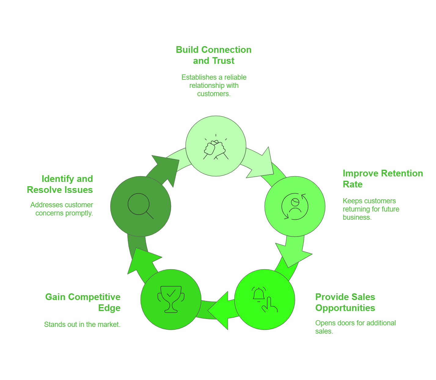 Importance of Customer Follow-up