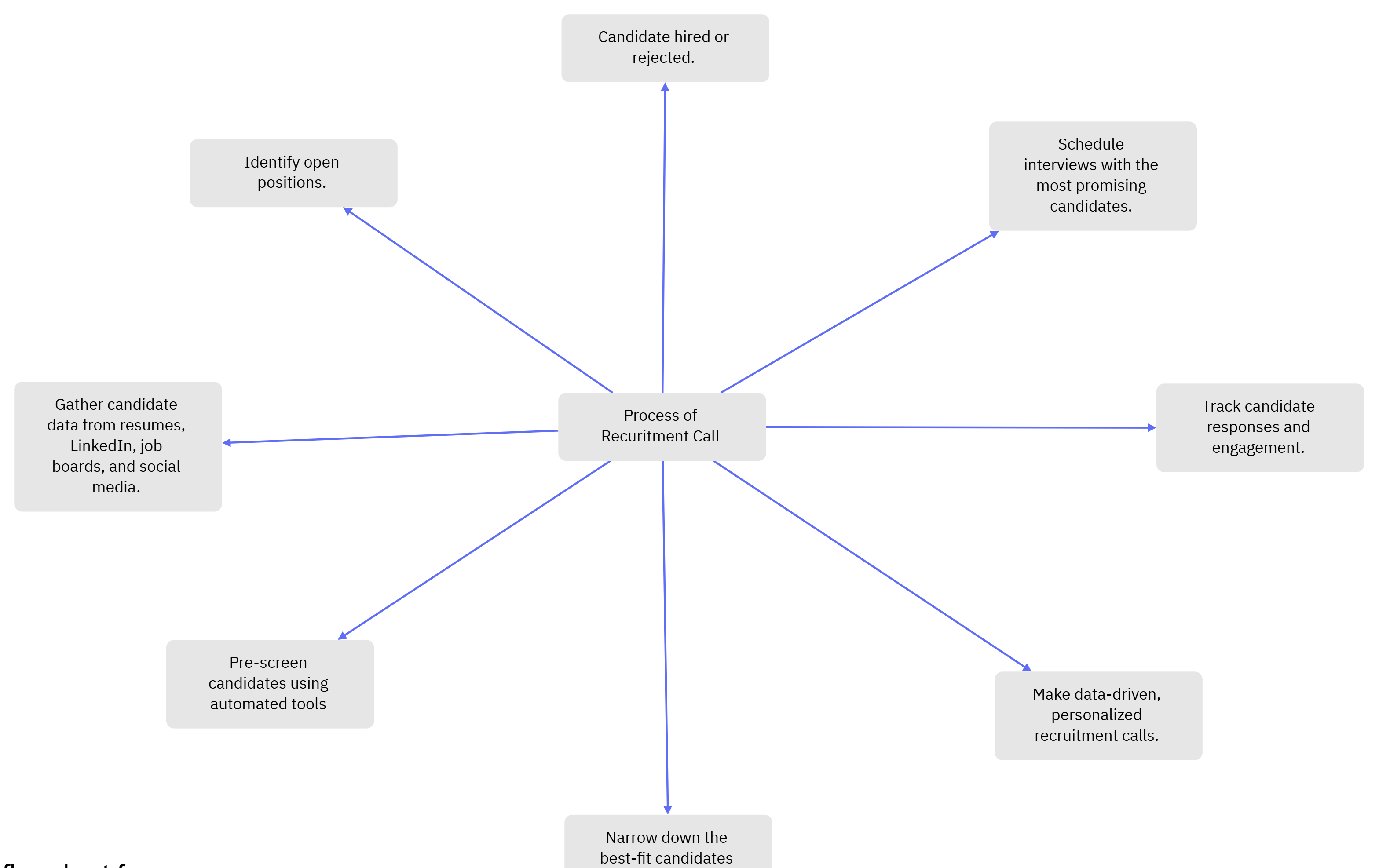 Process of Recruitment Call