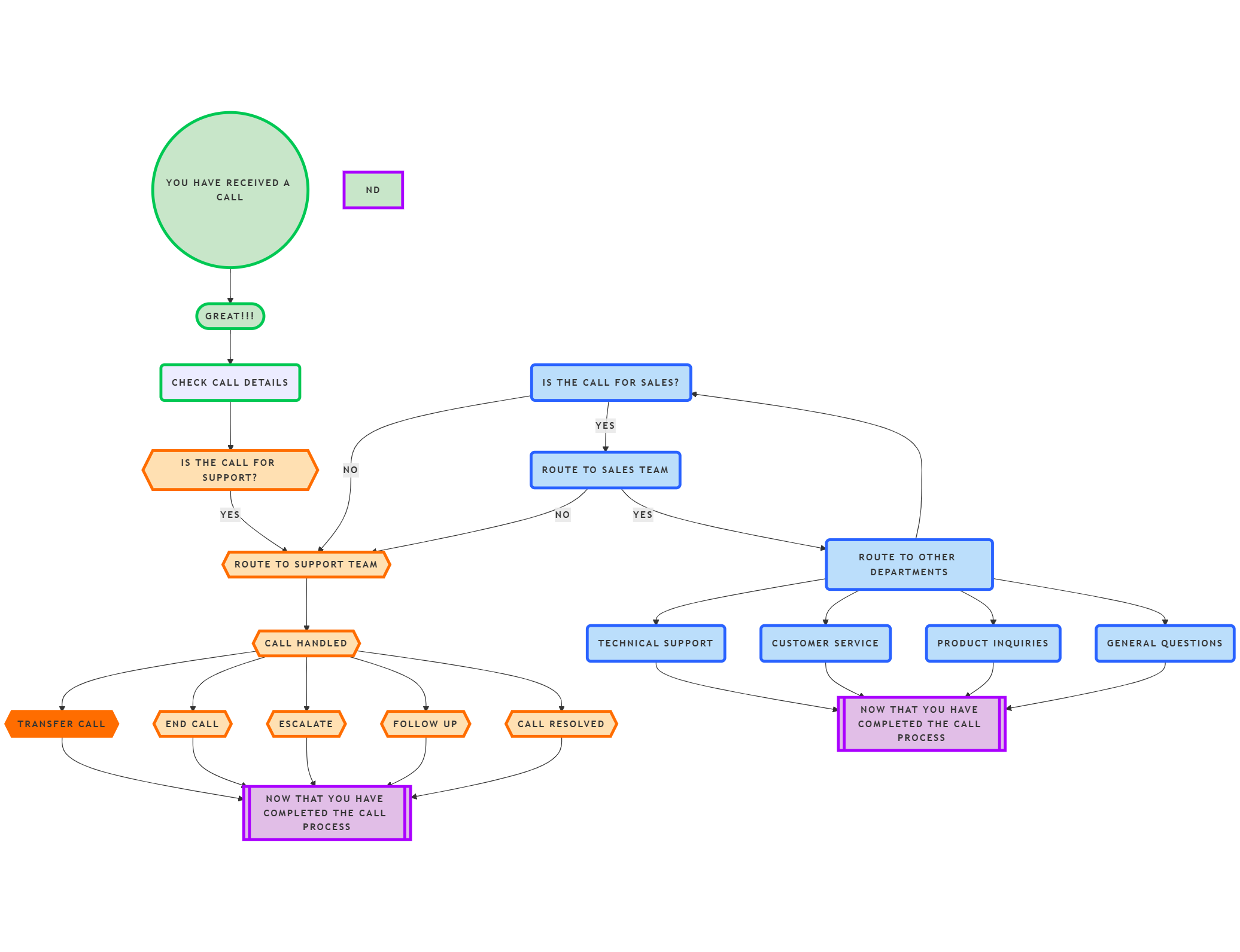 Summary of call routing