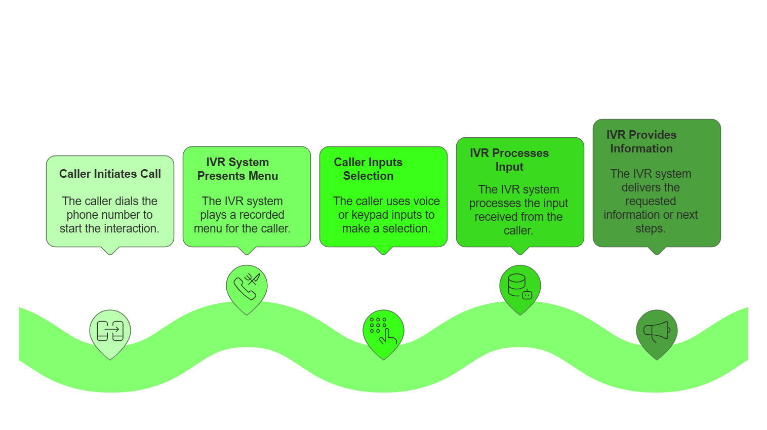 IVR System Interaction Sequence