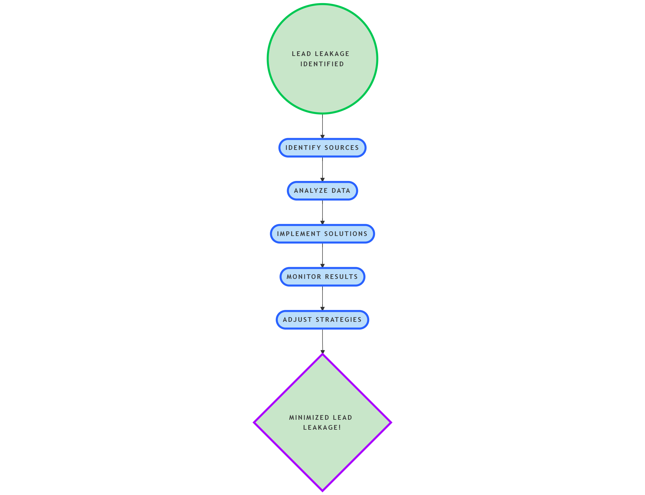 How to Minimize Lead Leakage