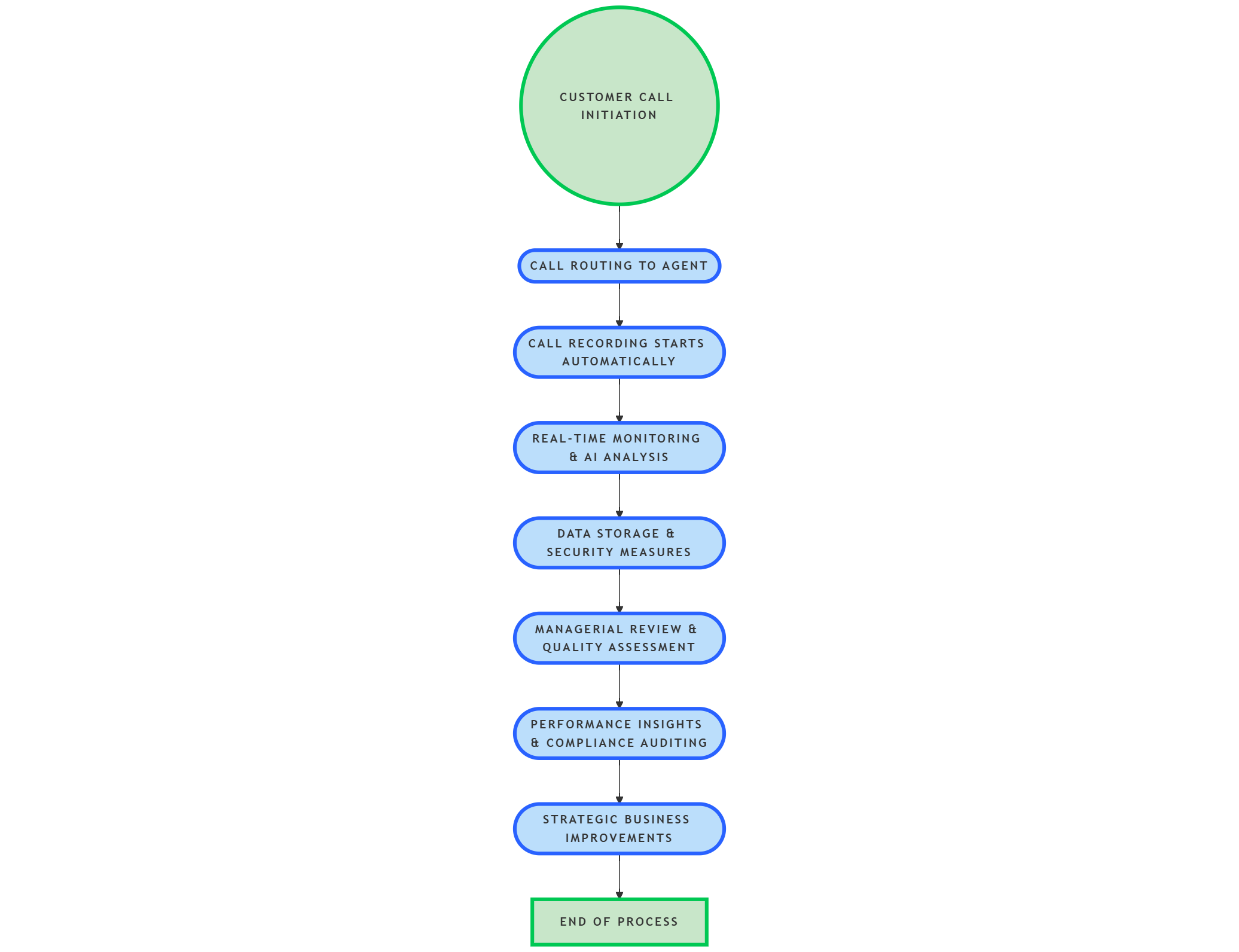 Process of the Call Recording System

