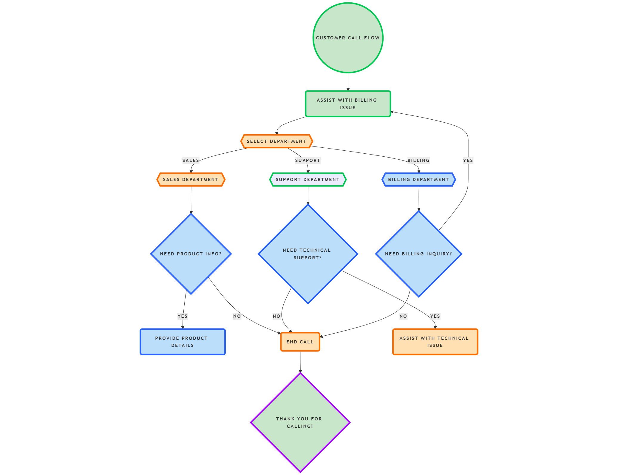 customer call flow.