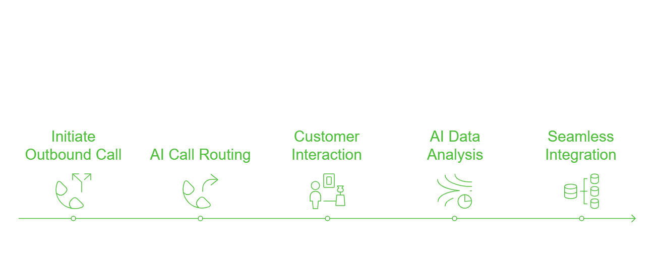 Outbound Calling Process