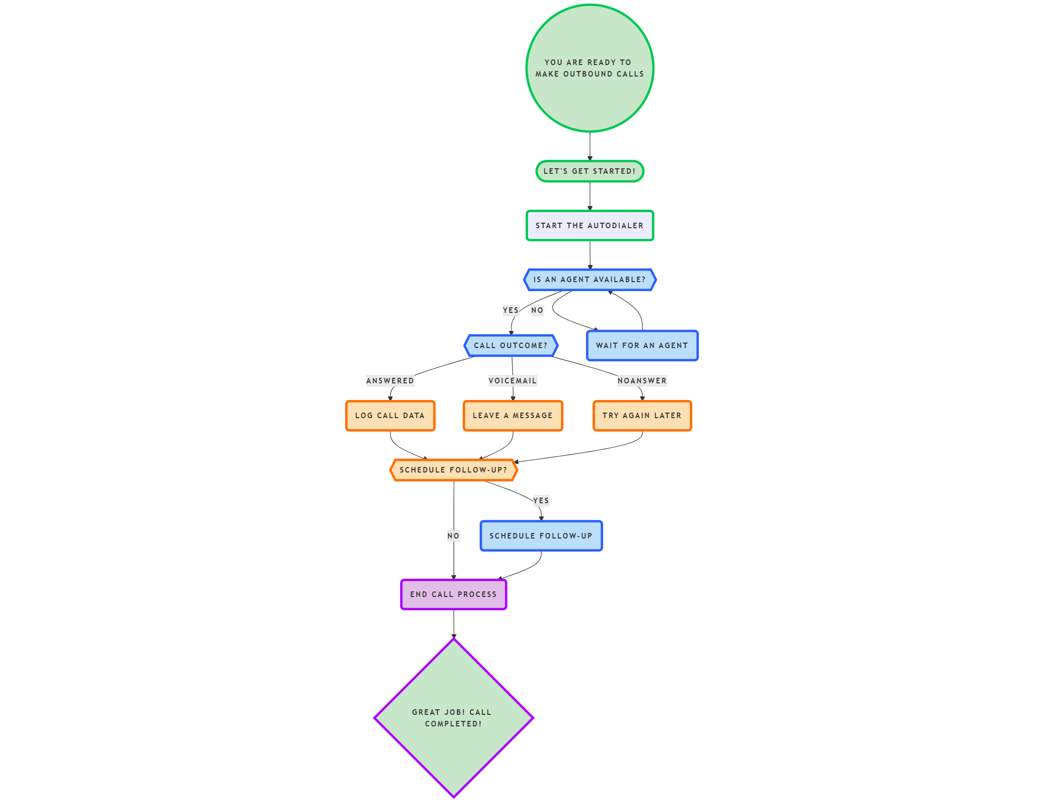 How Autodialers Work