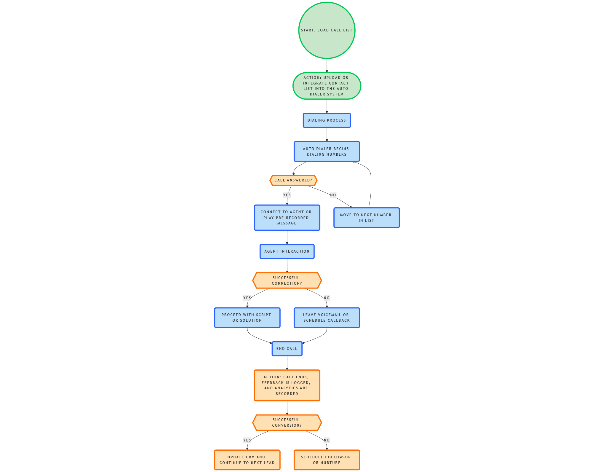 Process of autodailer