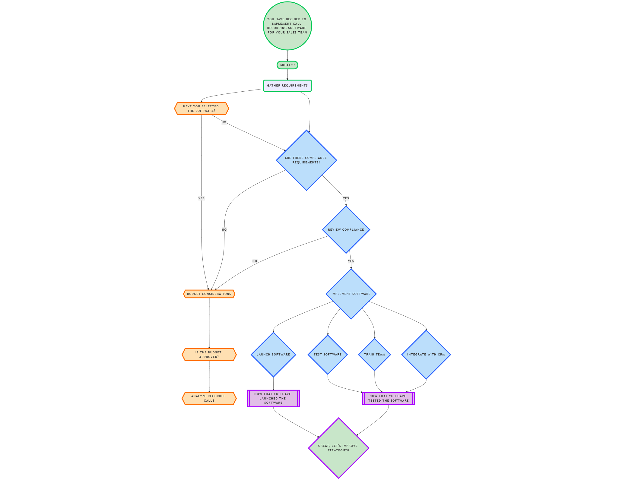 Process of call recording