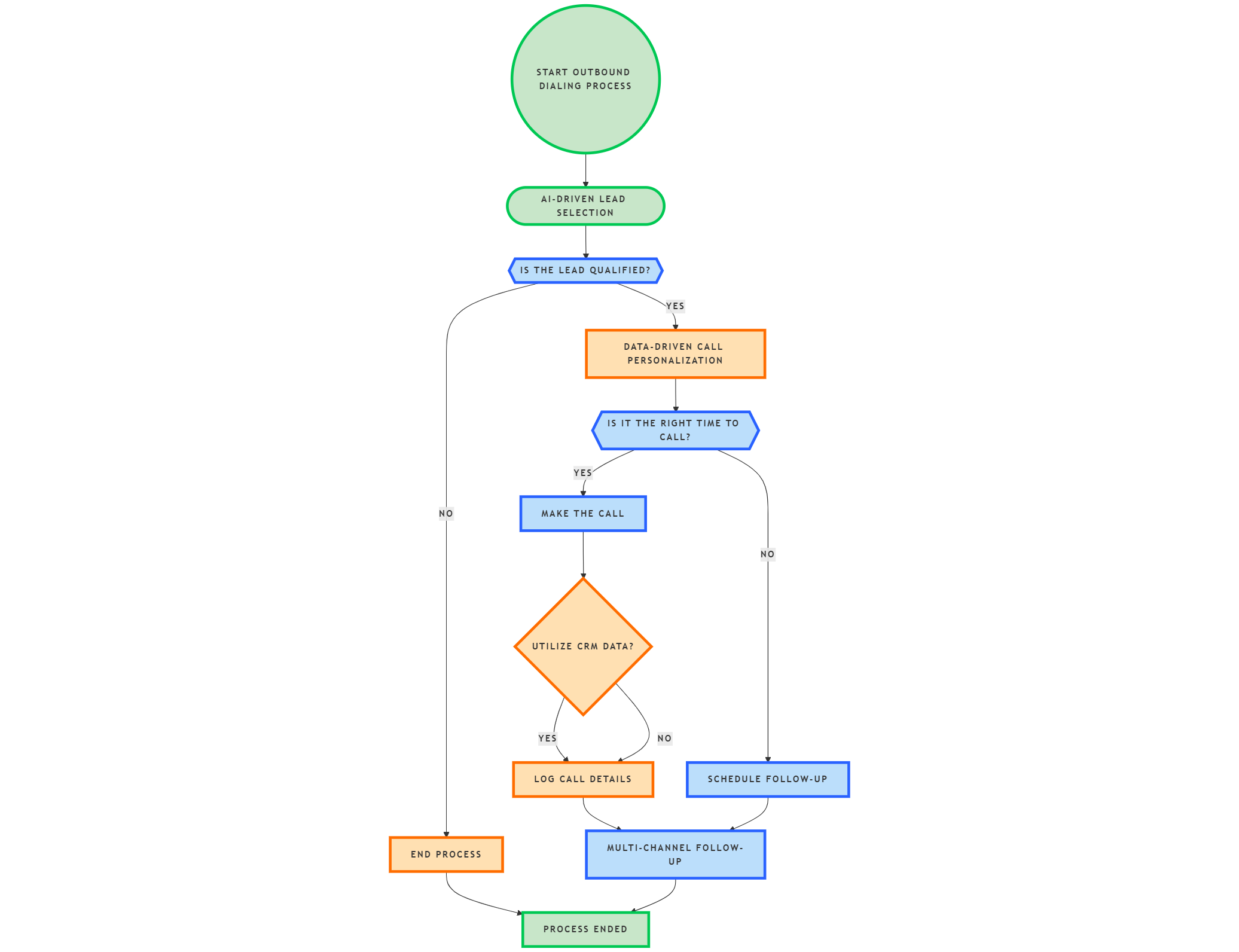 modern outbound dialing process