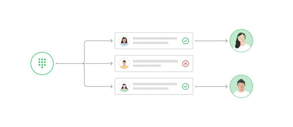 An illustration showing a contact selection and approval process. On the left, a green circle with a grid of dots represents a starting point. Three arrows lead from this circle to three individual contact cards in the center. Each card includes an avatar and details of a contact. The top and bottom cards have a green check mark indicating approval, while the middle card has a red cross indicating rejection. Arrows extend from the approved contact cards to individual contact avatars on the right, each with a green outline, indicating successful connection or approval. The illustration demonstrates sorting and validating contacts, leading to successful connections.