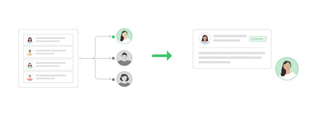 An illustration depicting the process of selecting and connecting with a contact. On the left side, a list of contacts is shown, each represented with an avatar and lines indicating their details. Arrows point from these contacts to a highlighted contact with a green outline, indicating selection. This selection is then connected to a single contact card on the right, showing detailed information about the selected contact with a "Connecting..." status. A green arrow points from the contact list on the left to the detailed contact card on the right, illustrating the process of focusing on and connecting with a specific contact.