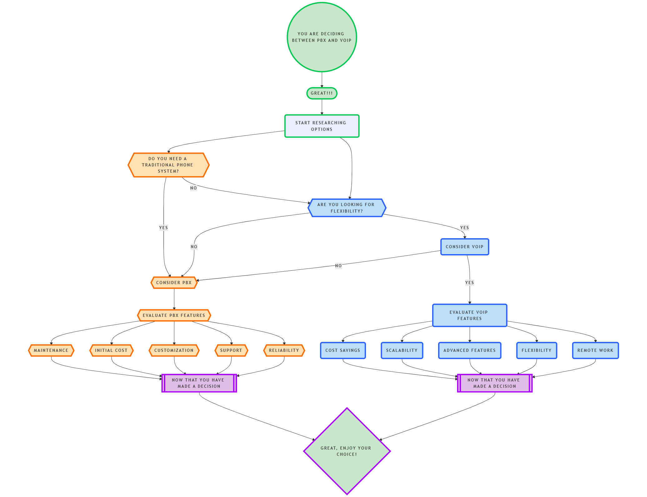  PBX vs VoIP Decision Tree