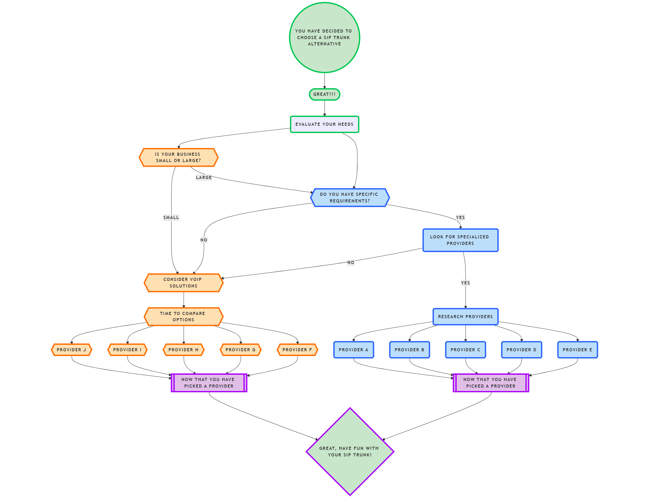 How businesses choose the right SIP Trunk alternative 