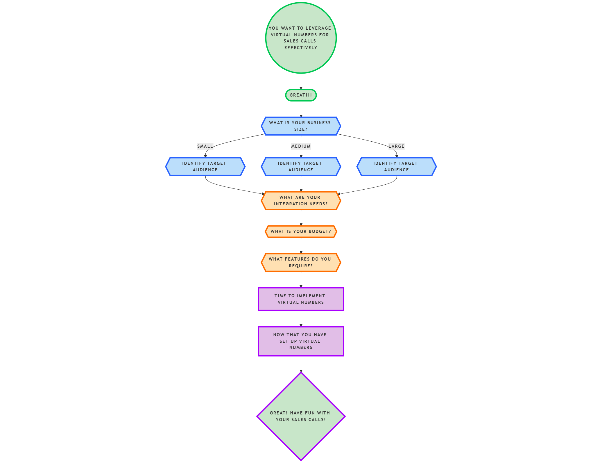 How to Leverage Virtual Numbers for Sales Calls Effectively?