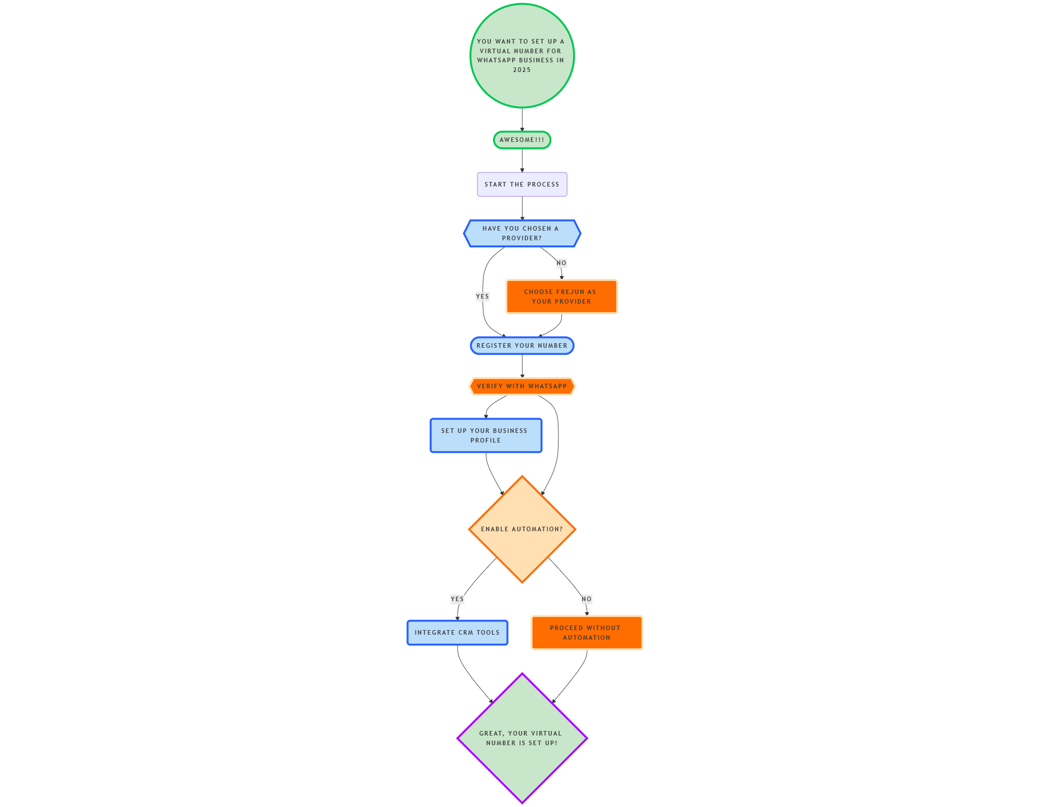 process of setting up a virtual number for WhatsApp Business in 2025