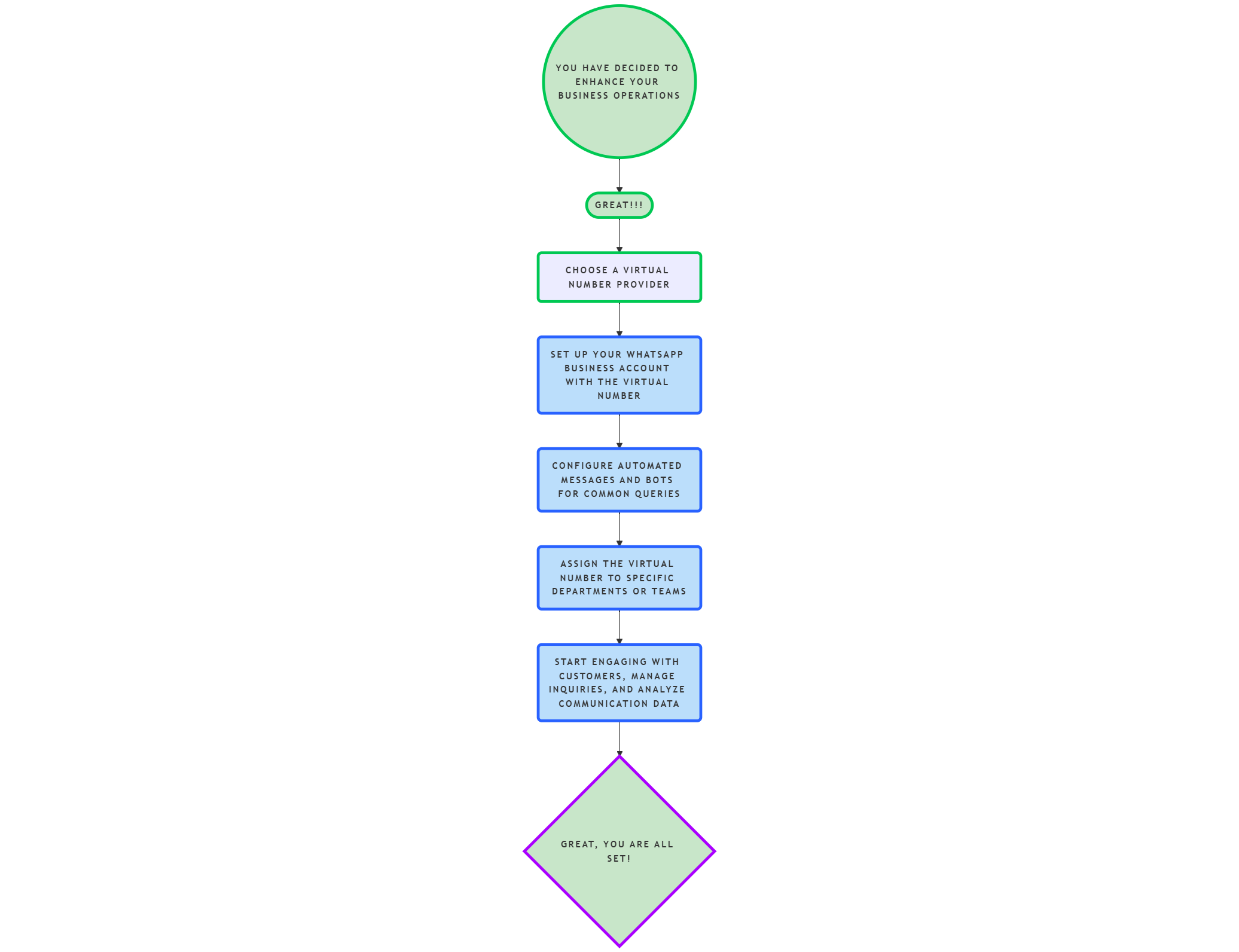 how integrating a virtual WhatsApp number can enhance your business operations 