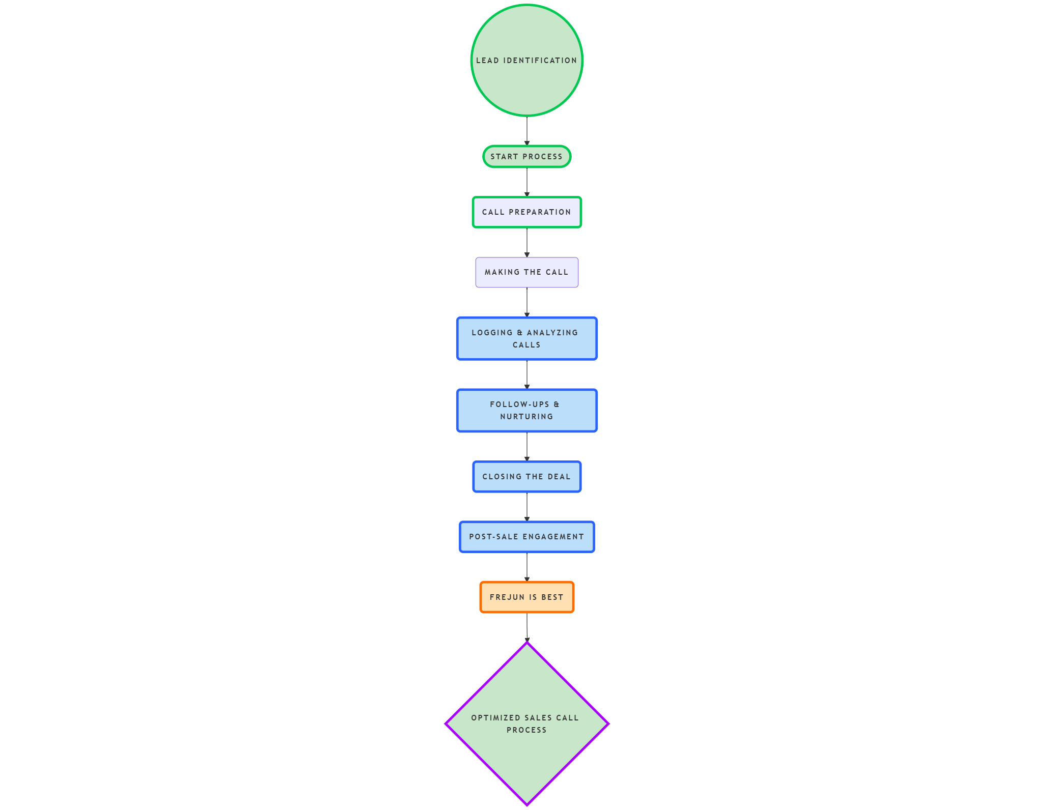 Process of using Pipedrive