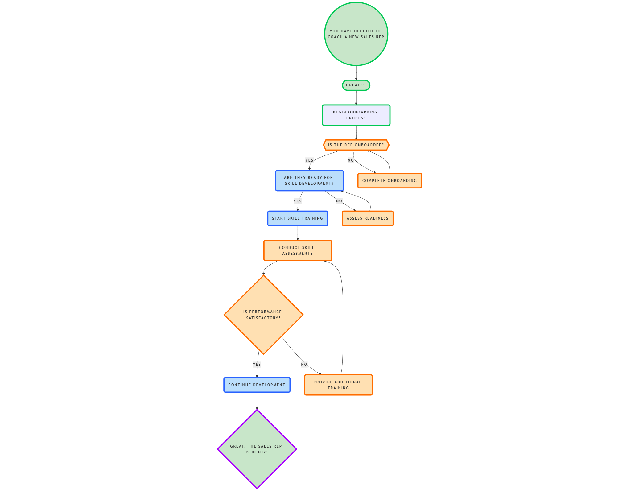 Sales Coaching Process