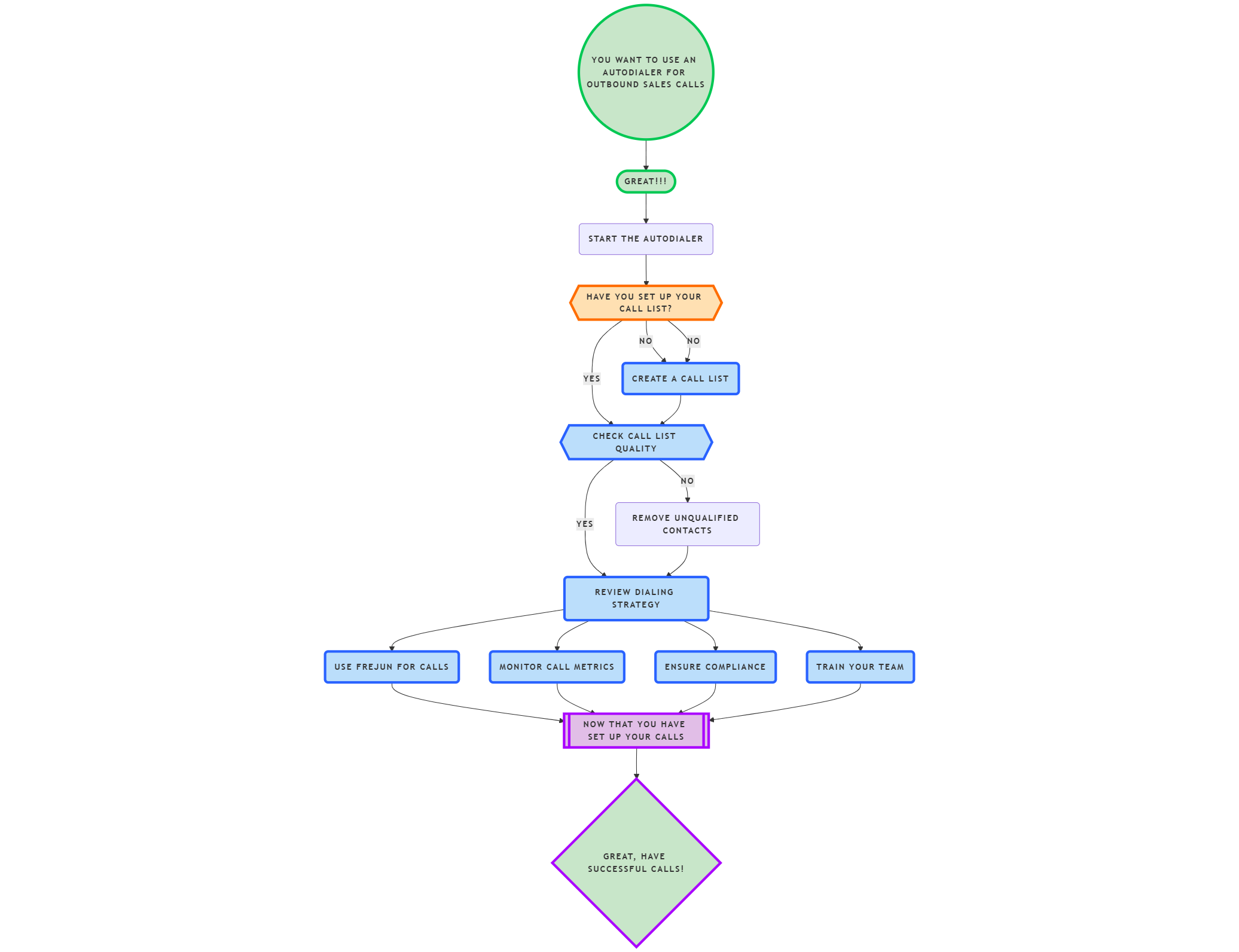 Effective Autodialer Use