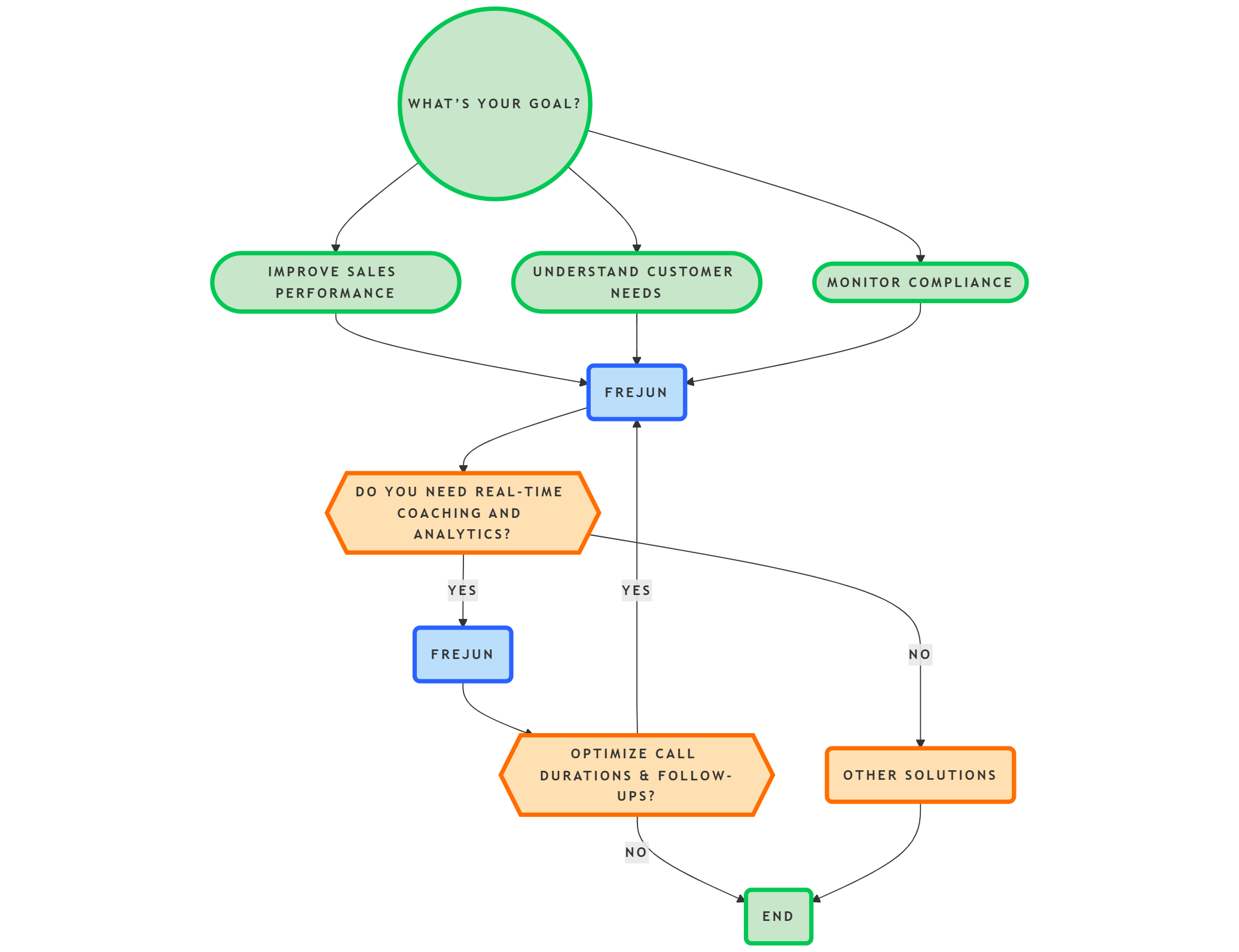 Choosing the Best AI Solution for Sales Call Analysis