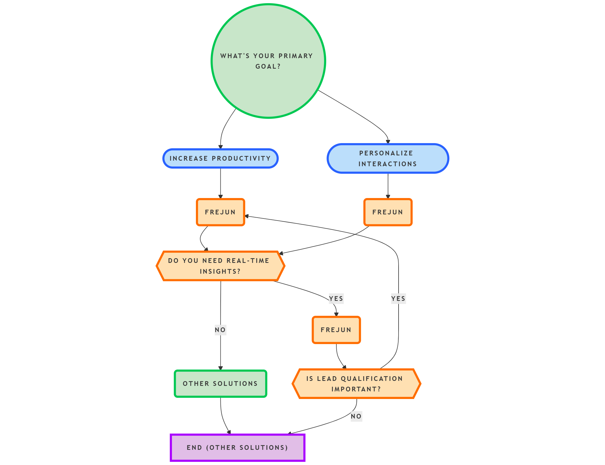  Use of Customizable Auto-Dial Software