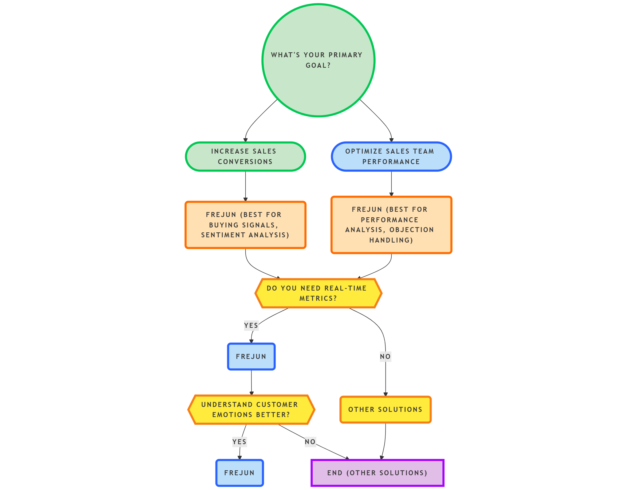 Using AI to Analyze Sales Calls