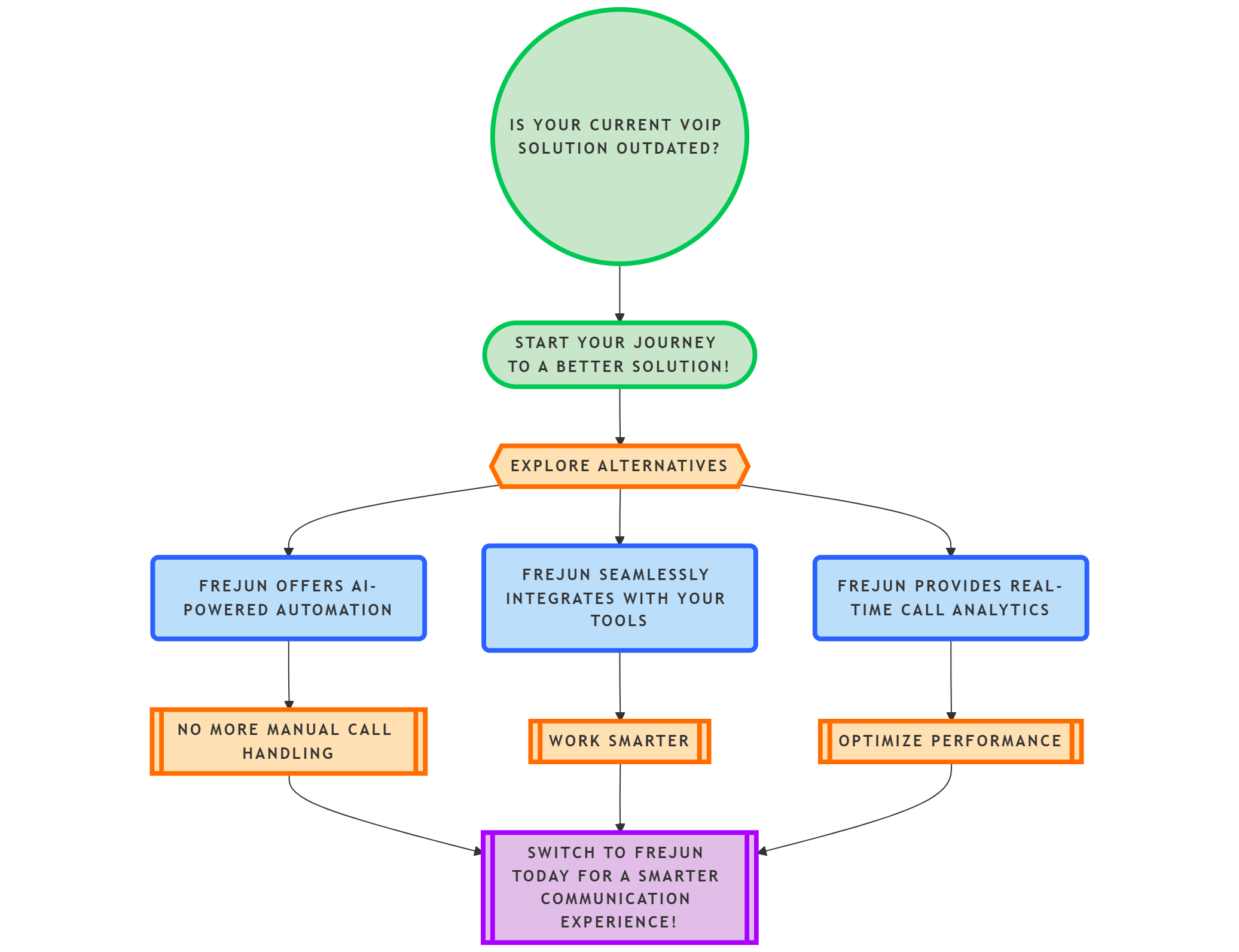 VoIP Alternatives