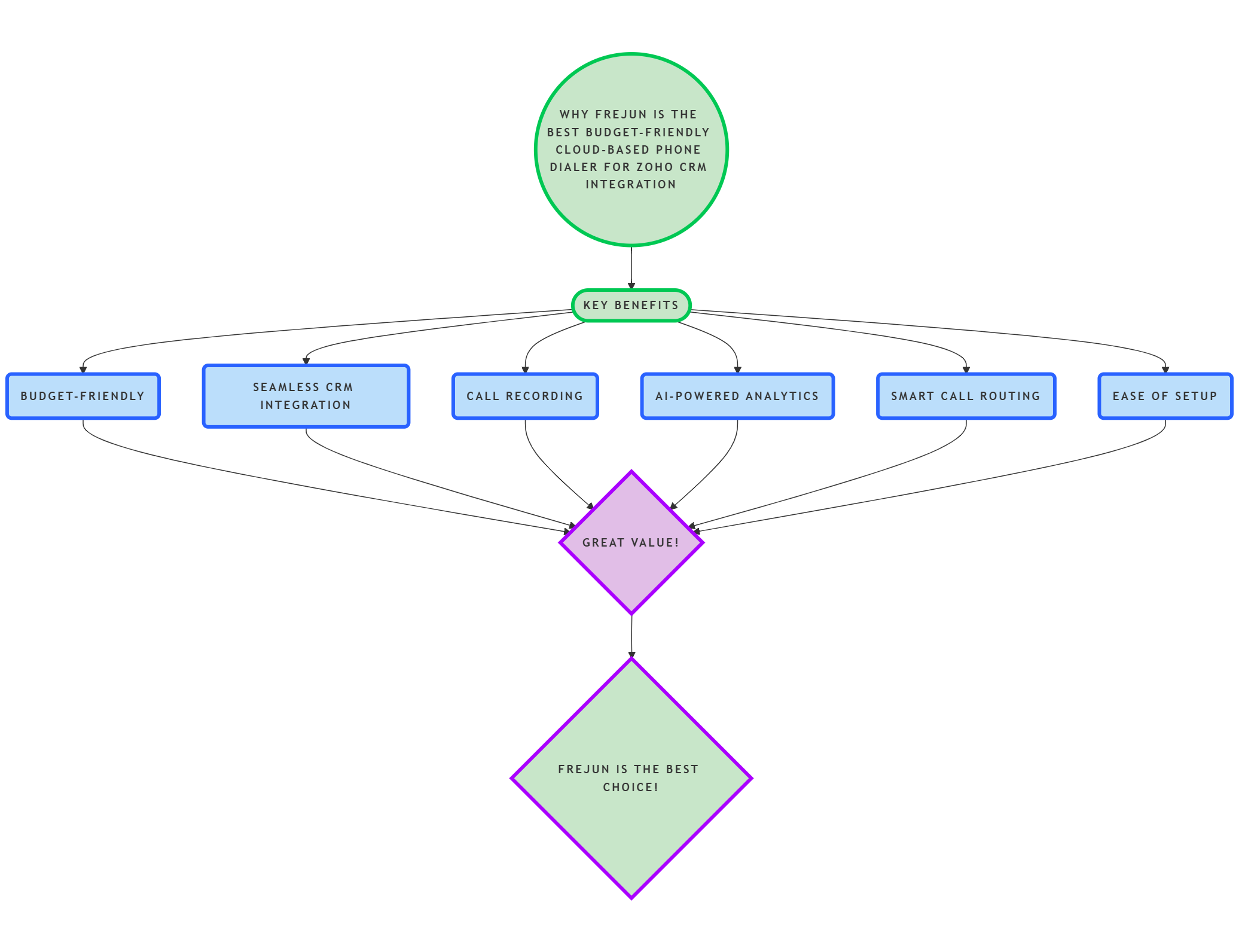 Cloud-based phone dialer