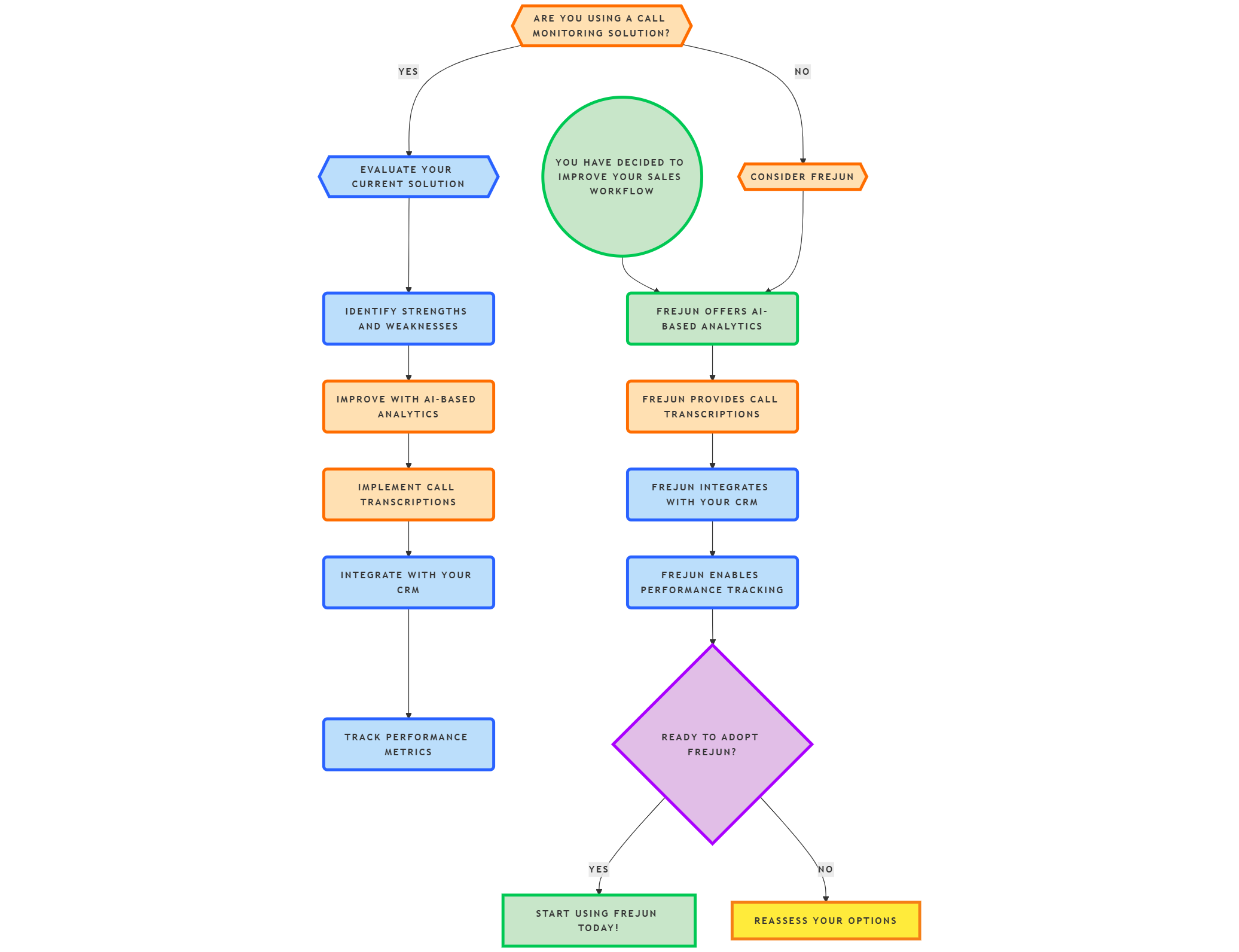 Call Monitoring Solutions