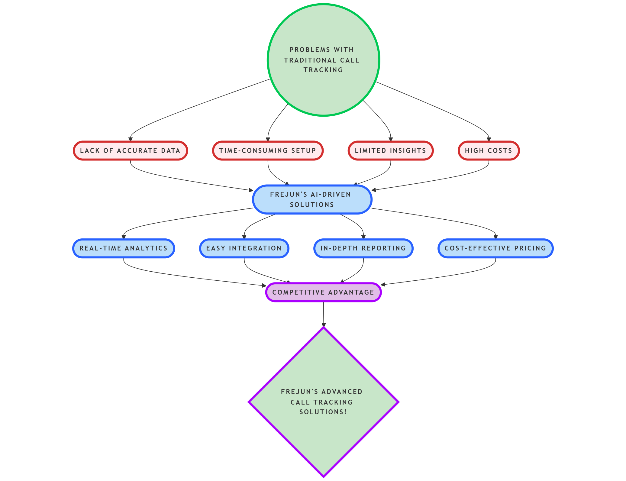 Problem of traditional call tracking with its solutions 