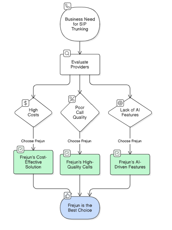 SIP Trunking