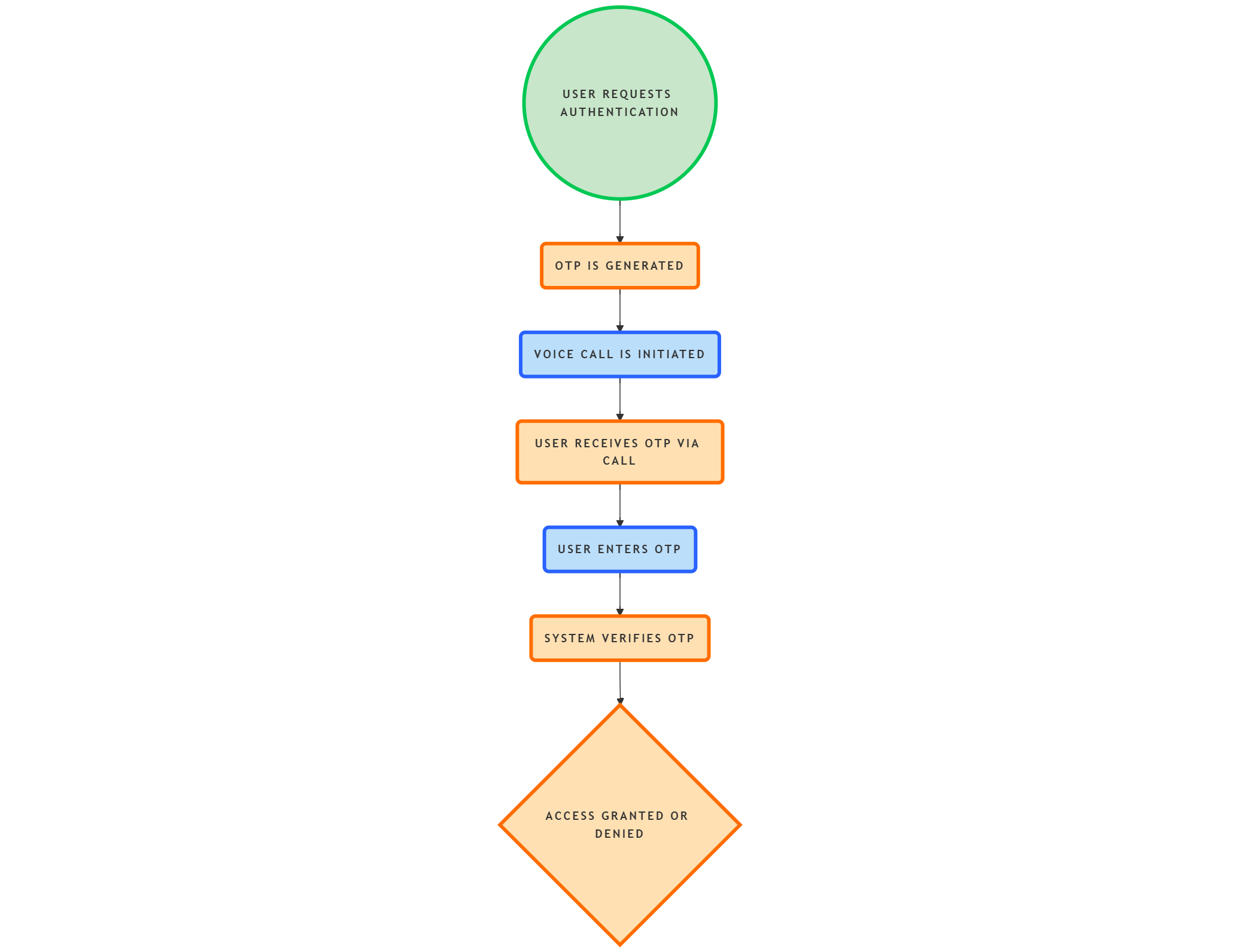 Process of  Voice-Based OTP Enhances 2FA Security 