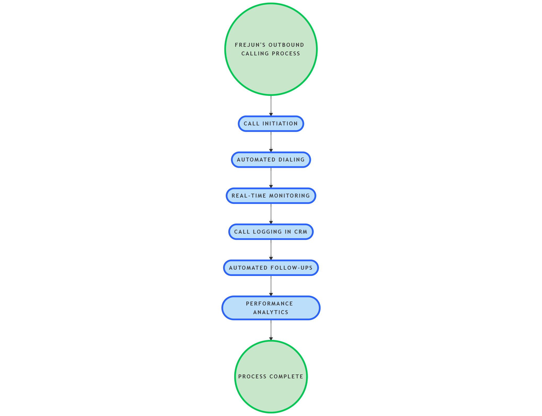 Outbound Calling Process
