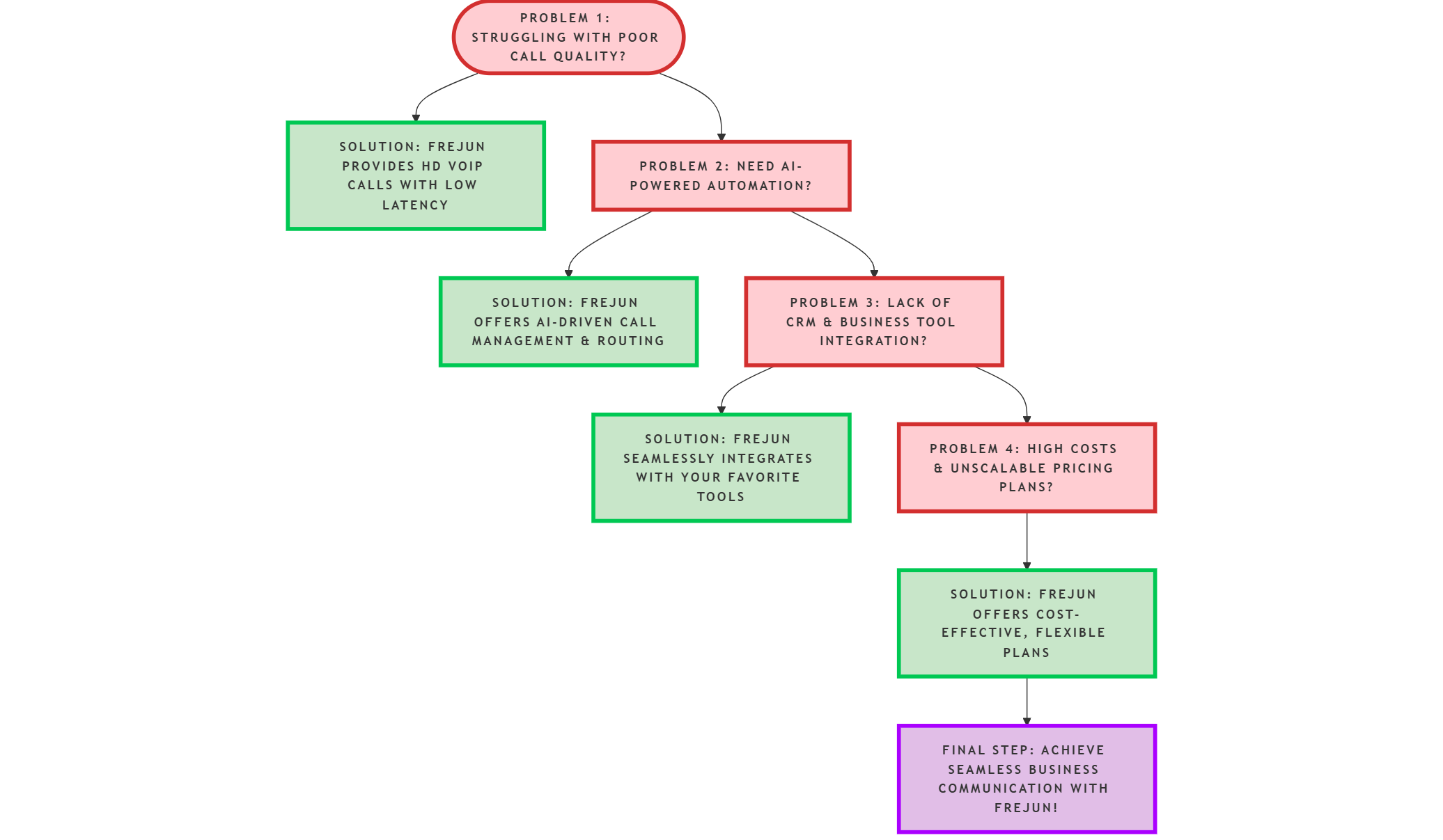 VoIP Challenges