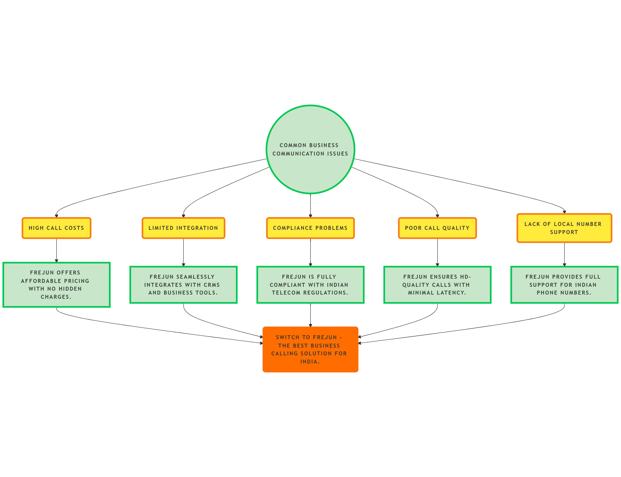 Business communication issue 