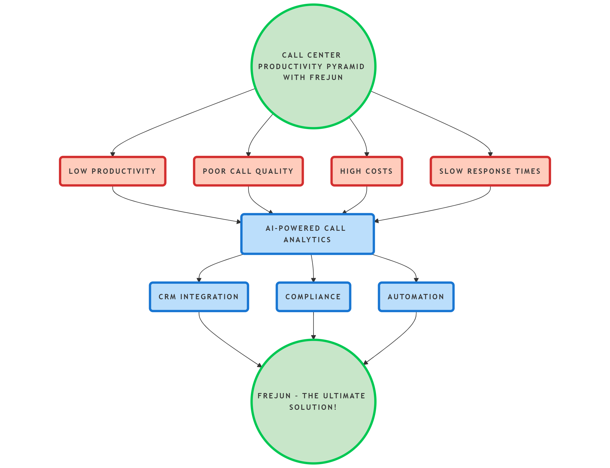 Call Center Productivity