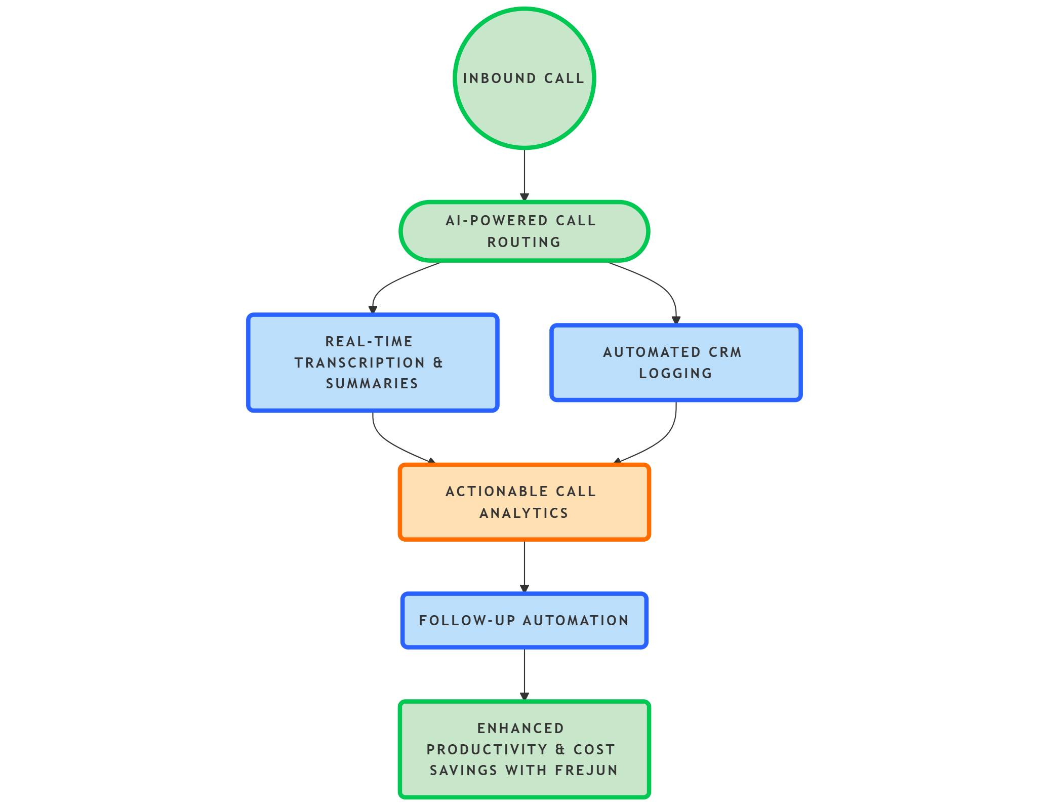 Inbound Call Solution 