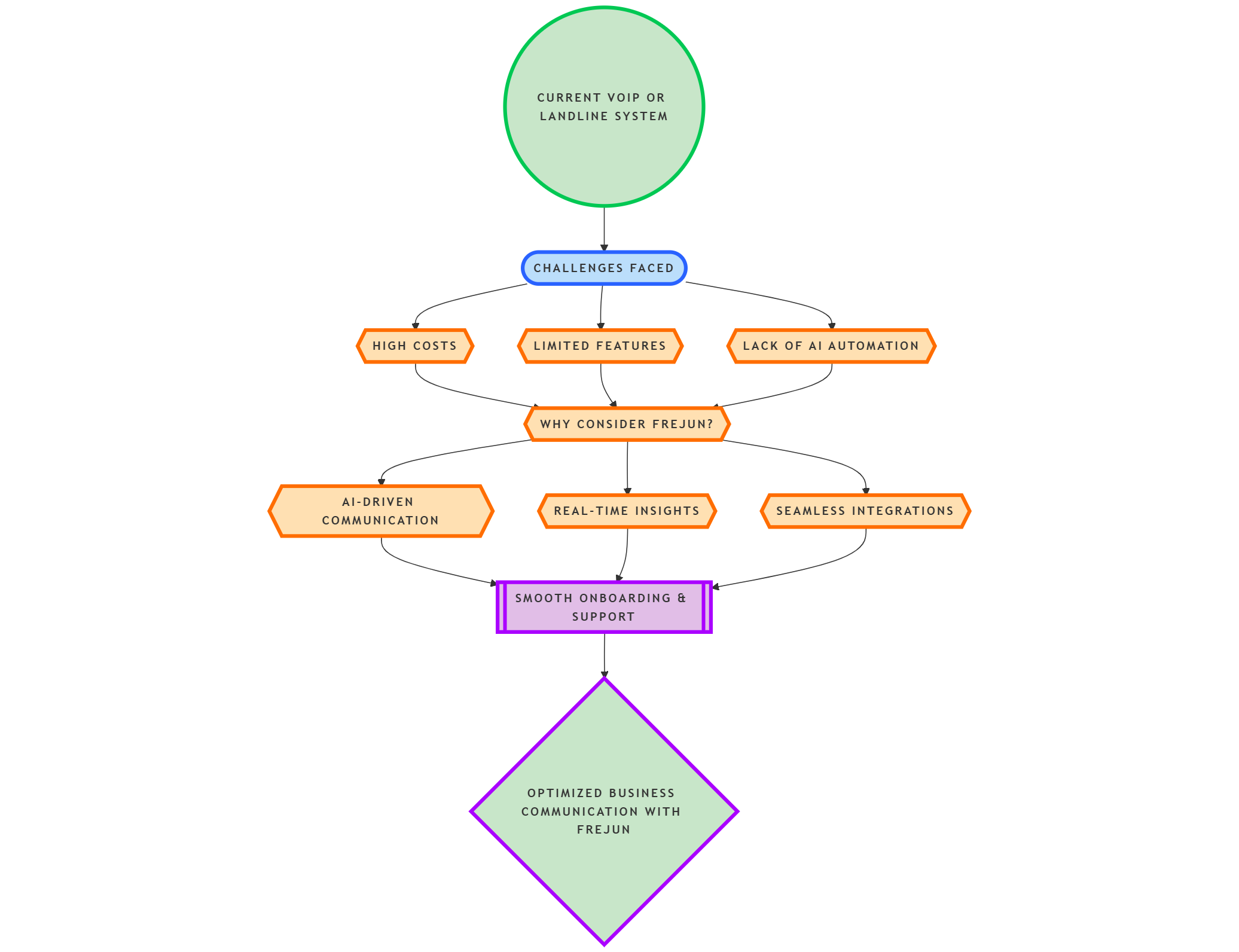 VOIP VS Landline System