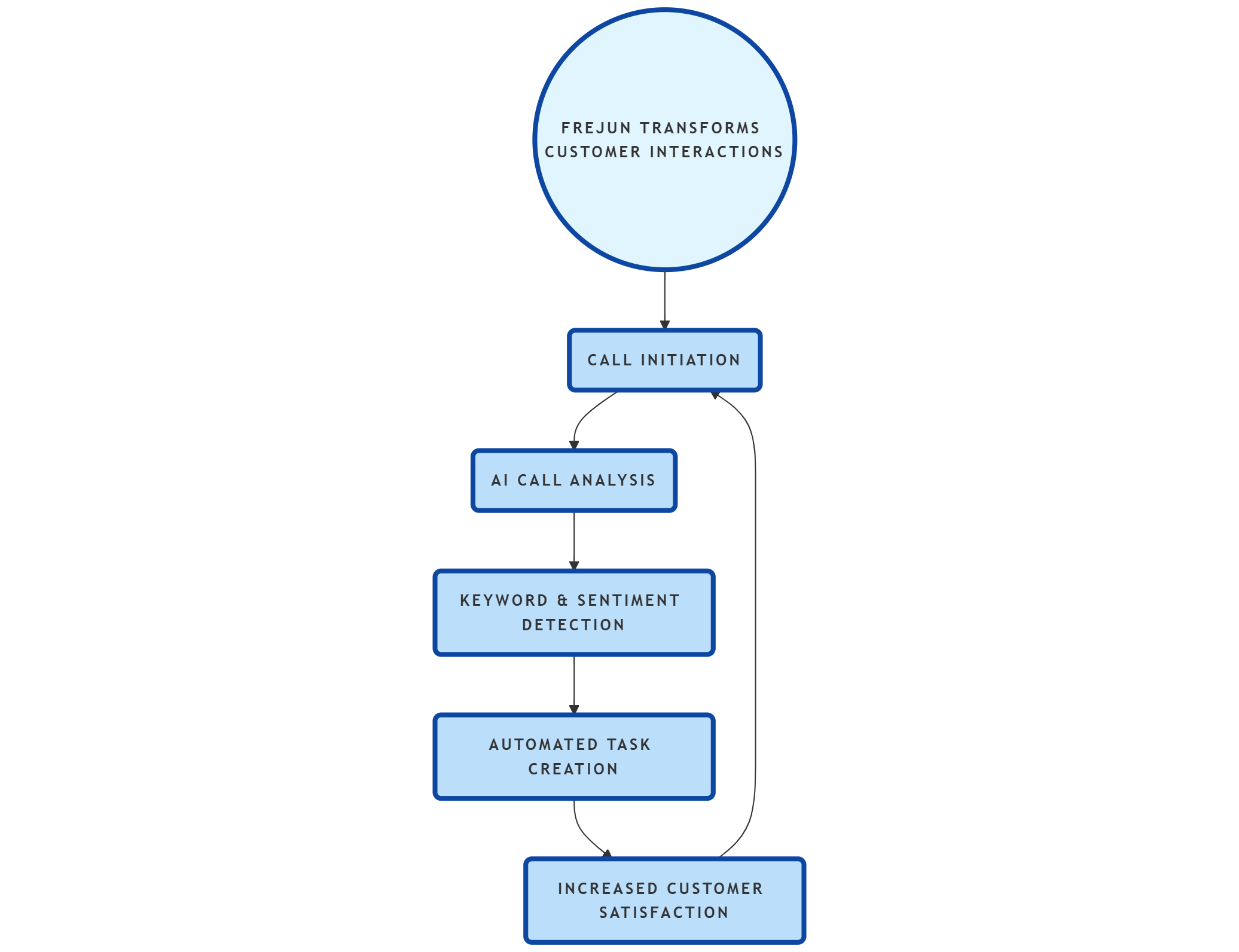 AI in Customer Satisfaction