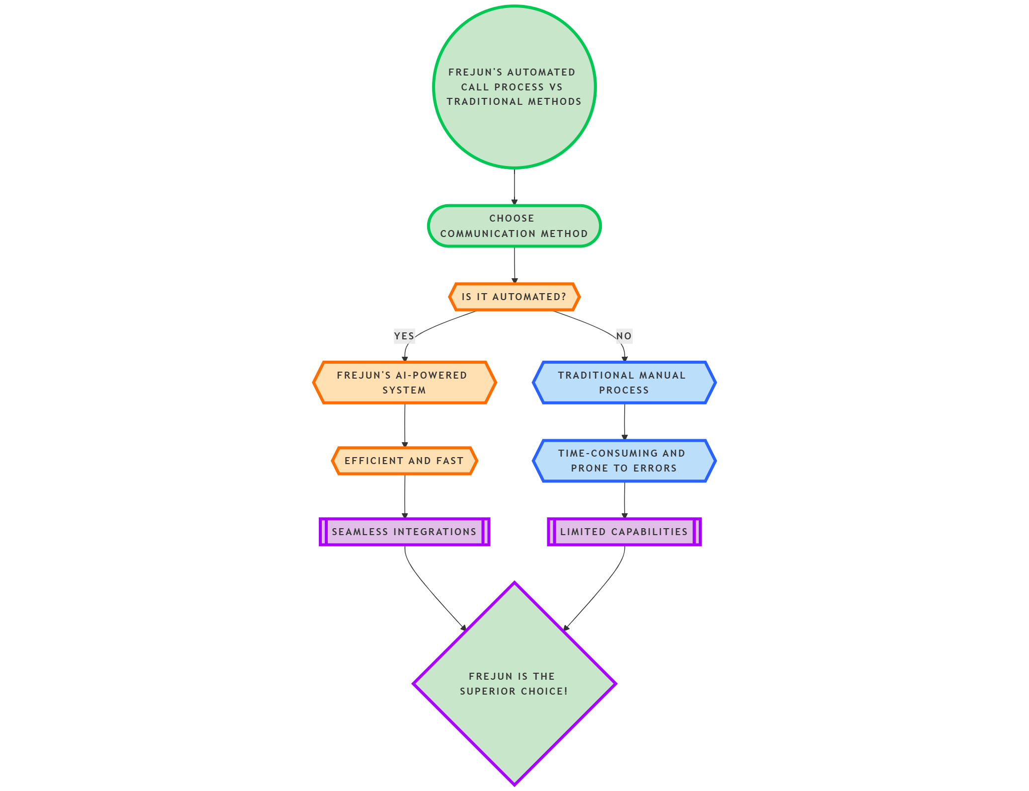  Frejun vs. Traditional Calling Platforms