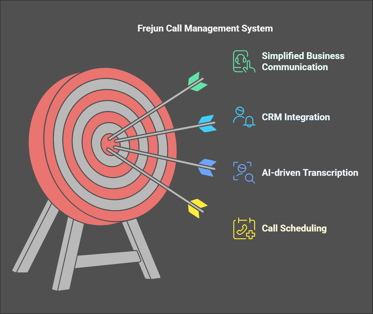 Call Management Process